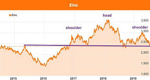 zinc prices to continue falling in 2019