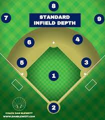 A wide angle shot of a baseball field. The 9 Baseball Positions A Complete Guide Numbers Body Types Skills More