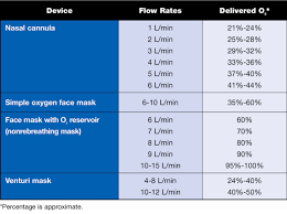 62 Precise Oxygen Delivery Devices And Flow Rates