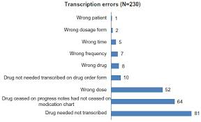 Full Text Nature And Frequency Of Medication Errors In A