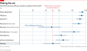 The gen z unemployment rate, compared to older generations. In Clinical And Real World Trials China S Sinovac Underperforms The Economist