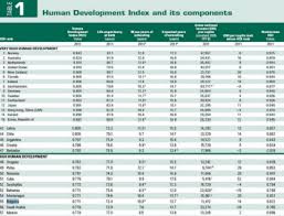 Un Ranks Bulgaria Among High Human Development Countries