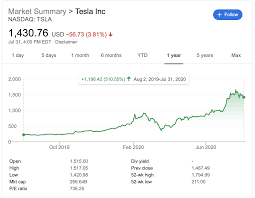 Designs, develops, manufactures, and sells electric vehicles, electric vehicle powertrain components. Why Tesla Stock Has Been On A Tear By Marc Guberti The Startup Medium