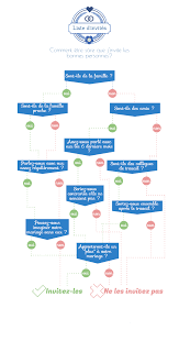 Ici vous pouvez créer votre liste de mariage. Avec Cette Infographie Je Dresse Ma Liste D Invites Sans Souci Pour Mon Mariage Mariage Com