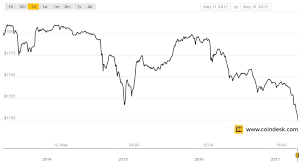 Back To Reality Bitcoins Price Drops 100 Amid Meteoric