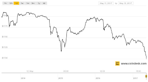 back to reality bitcoins price drops 100 amid meteoric