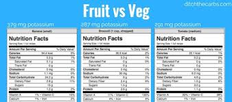 55 Bright Nutrition Facts Chart For Fruits And Vegetables
