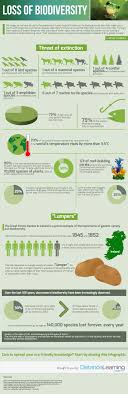 Biodiversity Is Declining Rapidly Due To Factors Such As Land Use Change Climate Change Invasive Biodiversity Conservation Biodiversity Environmental Science