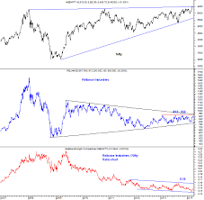 Elliott Wave India Taking Technical Analysis To Next Level