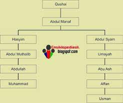 Check spelling or type a new query. Bagan Silsilah Keluarga Nabi Muhammad Saw Jelaskan Silsilah Keturunan Nabi Musa Brainly Co Id Cucu Nabi Muhammad Saw Wiuwipnam
