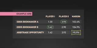 Be aware that these elements go by other names. What Is Arbitrage Betting Arbitrage Betting Explained