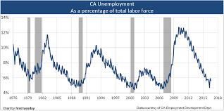 Unemployment Fluctuates First Tuesday Journal