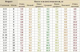 таблица роста и веса ребенка от 0 до 1 года Pribavka V Vese U Grudnichkov Periodic Table Breastfeeding Word Search Puzzle
