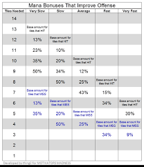 1 comments · r/empiresandpuzzles • u/freshtheax • 1d ago. Optimal Mana Bonus Numbers For Every Mana Speed Now Including Ninja Heroes 11 By Thing2 Player Guides Empires Puzzles Community Forum