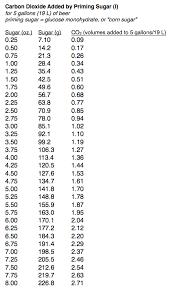 residual co2 and priming sugar