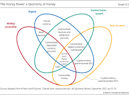 They are issued and controlled by authorities, and the value of one digital rouble will equal one cash rouble. V Cryptocurrencies Looking Beyond The Hype