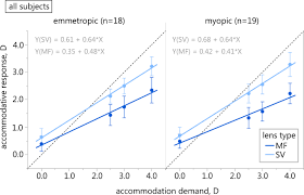 It typically takes a few weeks for the body to build immunity, which means it's still possible to get sick just after. Changing Accommodation Behaviour During Multifocal Soft Contact Lens Wear Using Auditory Biofeedback Training Scientific Reports
