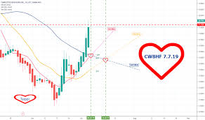 Cwbhf Stock Price And Chart Otc Cwbhf Tradingview