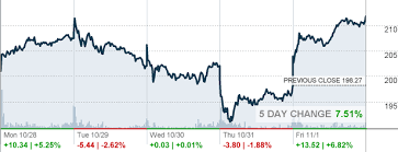 Soxl Direxion Daily Semiconductor Bull 3x Shares Etf Quote