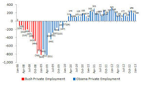 Bush Vs Obama Unemployment January 2013 Jobs Data