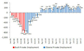 bush vs obama unemployment january 2013 jobs data