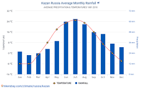 Et klimadiagram en grafisk fremstilling af klimaet på en bestemt lokalitet. Data Tables And Charts Monthly And Yearly Climate Conditions In Kazan Russia