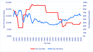 The two are separate entities. Historical Federal Top 1 Post Tax Shares And Top Federal Marginal Download Scientific Diagram