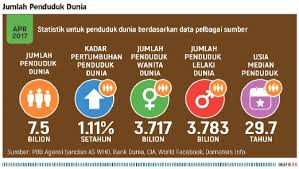 Berikut adalah jumlah penduduk di kabupaten toba 182.600 jiwa. Penduduk Dunia Lepasi Angka 7 5 Bilion