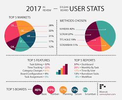 Project Management Stats Of 2017 Predict Your Future Based On Facts Project Management Review Board Management