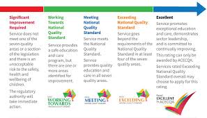 Request Your Nqs Rating Logo To Help Promote Your Service Childcare Leadership National Quality Framework