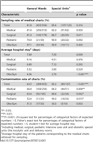 Characteristics And Results Of The Medical Charts Retrieved