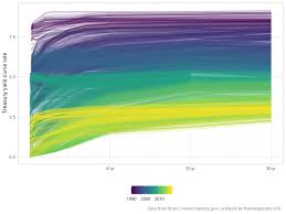 animating the us treasury yield curve rates