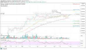 Can cardano reach $1, $10 or $100? Cardano Price Not Ready For All Time High As Ada At Technical Crossroads