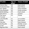 This article remembers those wrestlers we tragically lost in the ring. Https Encrypted Tbn0 Gstatic Com Images Q Tbn And9gcqldg9 U93f 0tftoavsytohtncbxzir1piz8ysca8lorbi81sr Usqp Cau