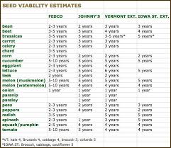 a guide to how your leftover seeds are keeping good to know