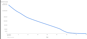 How Many Eggs Do Women Have At Every Age - Cny Fertility