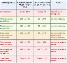 Davlenie 130 Na 90 Normalno Li Eto Guz Poliklinika 18