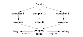 Cs 6120 Finding And Understanding Bugs In C Compilers