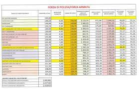 193/2003, ha istituito per il personale della polizia di stato e delle altre amministrazioni del comparto sicurezza e difesa, il sistema dei parametri stipendiali con la contestuale soppressione dei previgenti livelli stipendiali. Riordino Delle Carriere Forze Armate E Di Polizia Aumento Di Stipendio Per Chi Non Avanza Di Grado