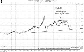 has crude oil bottomed a look at the long term charts