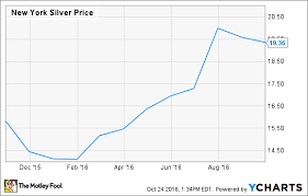 When Will Silver Wheaton Corp Split Its Stock The Motley