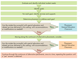 Make modifications to the text itself—shorten the amount of text, reduce the number of vocabulary words, or simplify sentence structures. Https Iris Peabody Vanderbilt Edu Information Brief Least Restrictive Environment Lre