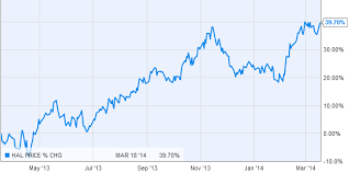 halliburton share price hal stock quote charts trade history