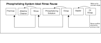 Metal Phosphatizing Operations