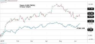 Why Tesco Shares Are Worth Much More Than This Analysis