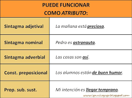 Que constituye o establece algo: Constituyentes De La Oracion Que Pueden Funcionar Como Un Sustantivo Sintaxis Cuaderno De Gramatica Apuntes De Lengua
