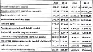 L'indennità viene corrisposta per 12 mensilità e per l'anno 2016 l'importo è pari a. Importi E Limiti Reddituali Per L Accesso Alle Provvidenze Economiche Per Gli Invalidi Civili Caradonna Anmic Incredibile Gli Importi Sono Identici Al 2015 E Per Ora Non Sono Esclusi Dal Calcolo Dell Isee Anmic