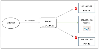 The process for forwarding a port is usually: Port Forwarding For Beginners Before Getting Into Port Forwarding By Steve Davis Datadriveninvestor