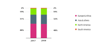 Financial Key Figures Valeo