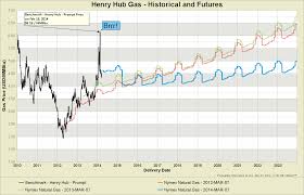 Understanding Trends In Gas Futures With Just Two Visage Charts